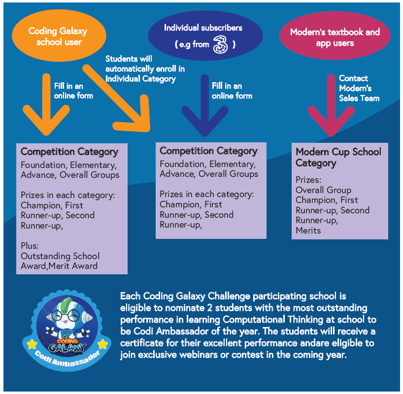 competition flow chart